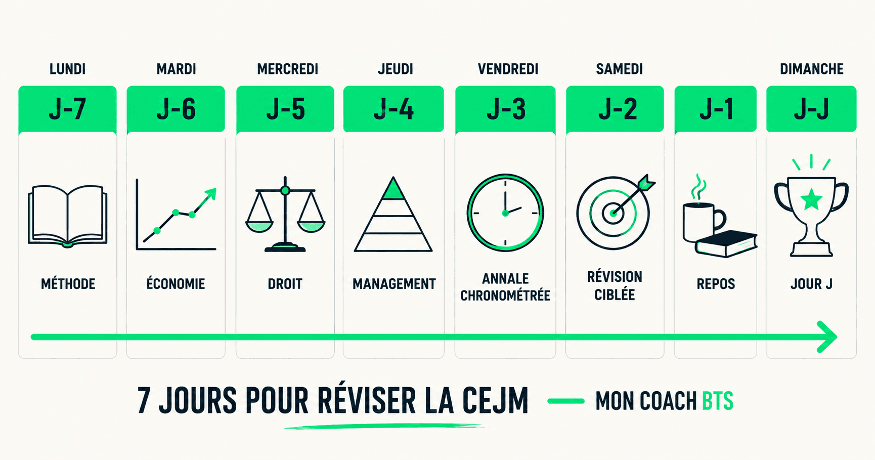 Planning de révision CEJM sur 7 jours